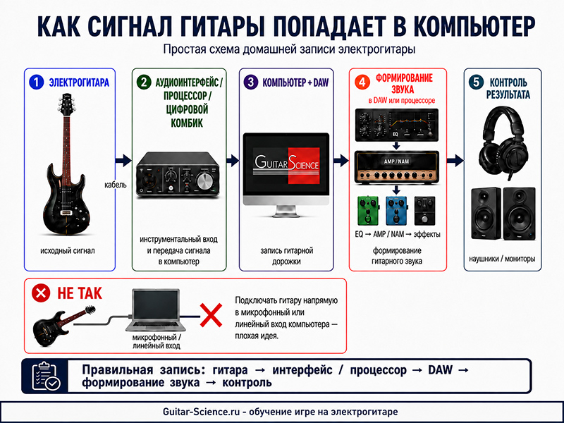 КАк сигнал гитары попадает в компьютер