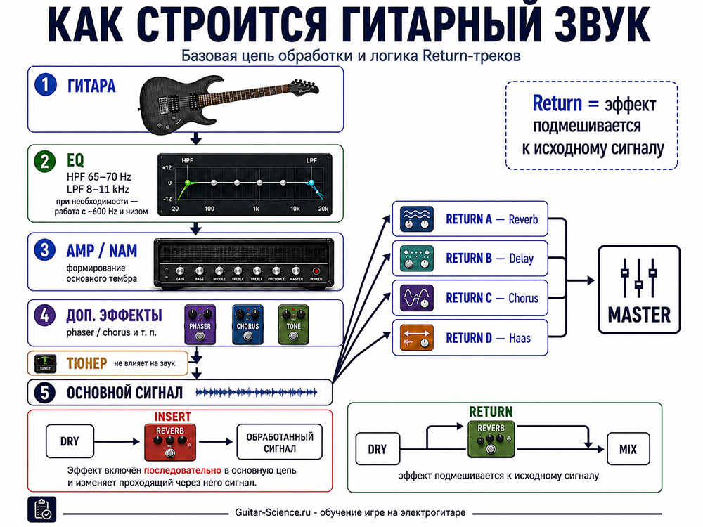 Как строится гитарный звук